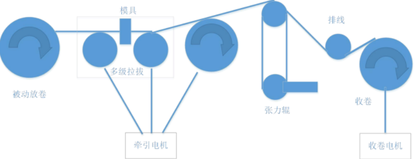 水箱式拉丝机工艺流程