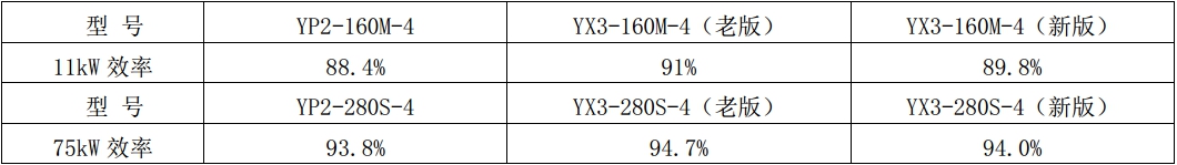 皖南电机售后服务案列：YX3电机能效问题
